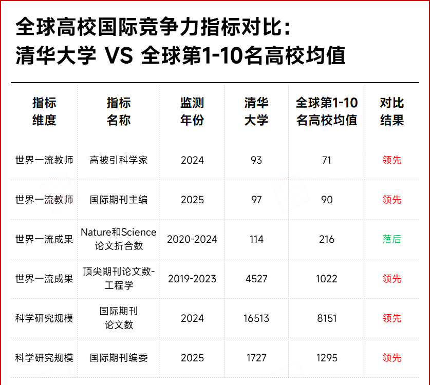 2025年清华大学软科世界大学学术排名